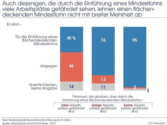Grafik (Foto: IfD Allensbach) Grafik (Foto: IfD Allensbach)
