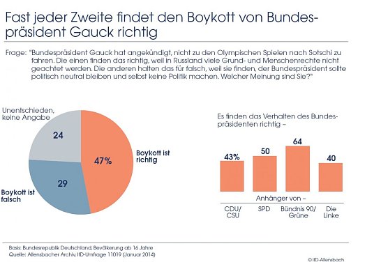 Grafik (Foto: IfD Allensbach)