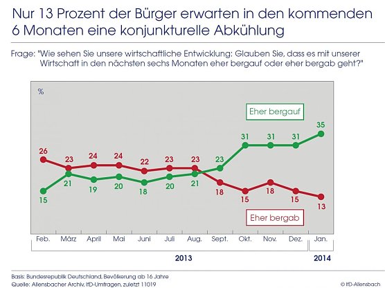 Grafik  (Foto: IfD Allensbach)