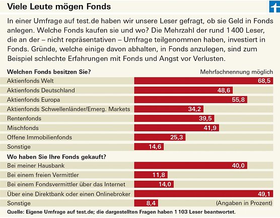 Grafik (Foto: Stiftung Warentest) Grafik (Foto: Stiftung Warentest)
