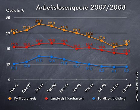 Arbeitslosenquote November 2008 (Foto: nnz) Arbeitslosenquote November 2008 (Foto: nnz)