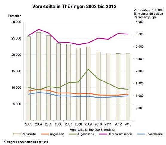 Entwicklung der Verurteilungen 2003-2013 (Foto: Th&uuml;ringer Landesamt f&uuml;r Statistik)
