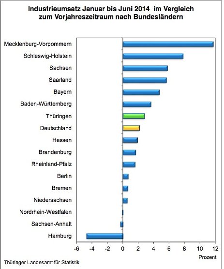 Industrieenwicklung im Vergleich (Foto: Thüringer Landesamt für Statistik) Industrieenwicklung im Vergleich (Foto: Thüringer Landesamt für Statistik)