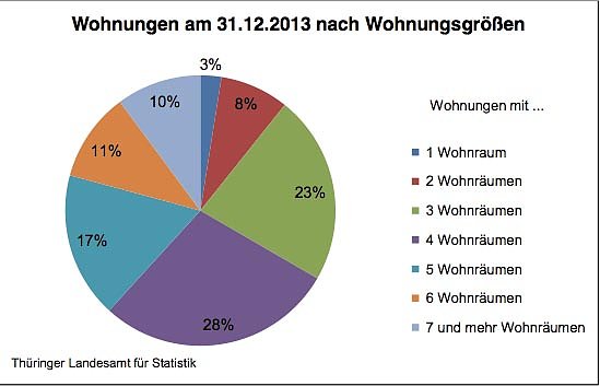 Wohnungen nach Wohnungsgr&ouml;&szlig;e (Foto: Th&uuml;ringer Landesamt f&uuml;r Statistik)