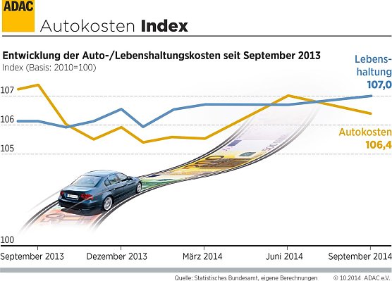 Grafik (Foto: ADAC)
