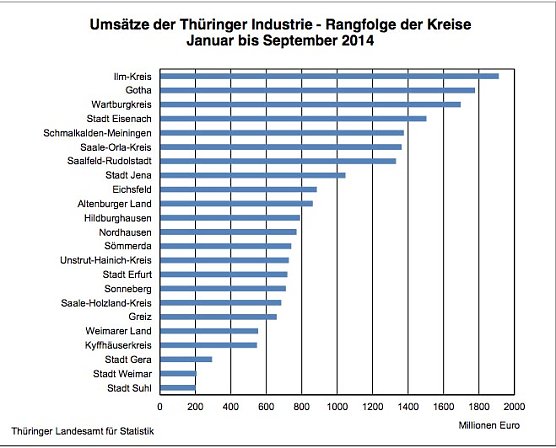 Ums&auml;tze der Th&uuml;ringer Industrie - Rangfolge der Kreise Januar bis September 2014 (Foto: Th&uuml;ringer Landesamt f&uuml;r Statistik)