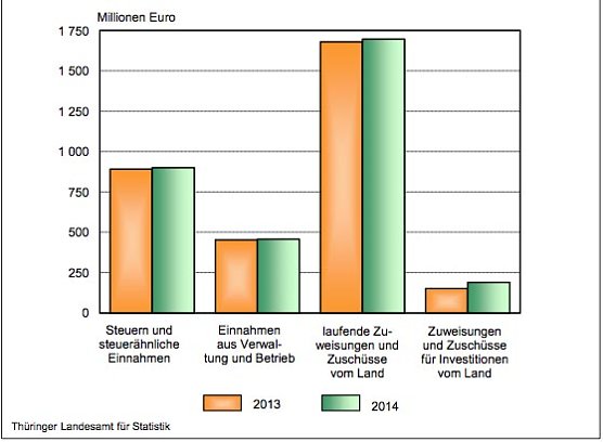 Ausgew&auml;hlte Ausgaben und Einnahmen der Th&uuml;ringer Kommunen 2013 und 2014 (Foto: Th&uuml;ringer Landesamt f&uuml;r Statistik)