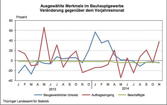Ausgew&auml;hlte Merkmale im Bauhauptgewerbe Ver&auml;nderungen gegen&uuml;ber dem Vorjahresmonat (Foto: Th&uuml;ringer Landesamt f&uuml;r Statistik)