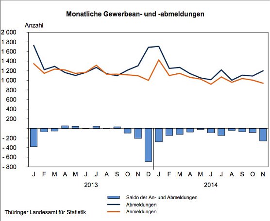 Gewerbean- und Abmeldungen (Foto: Thüringer Landesamt für Statistik) Gewerbean- und Abmeldungen (Foto: Thüringer Landesamt für Statistik)