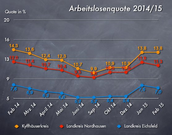 Arbeitslosenquote Februar 2015 (Foto: wirsinds) Arbeitslosenquote Februar 2015 (Foto: wirsinds)