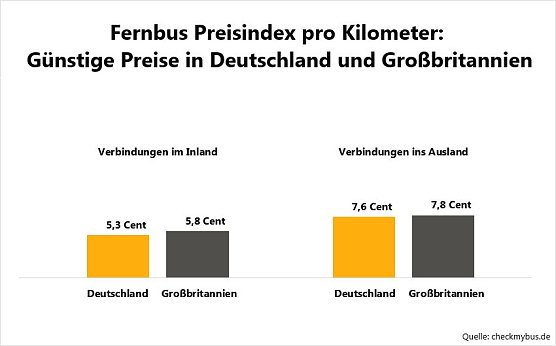 Grafik (Foto: CheckMyBus GmbH)
