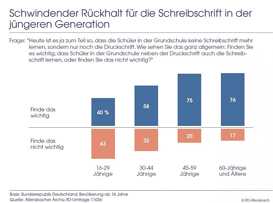 Grafik (Foto: IfD Allensbach) Grafik (Foto: IfD Allensbach)