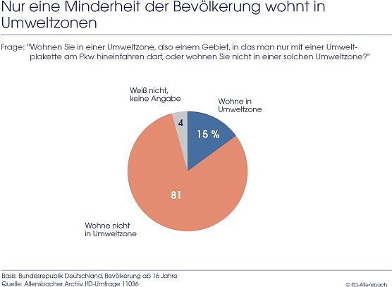 Grafik (Foto: IfD Allensbach)