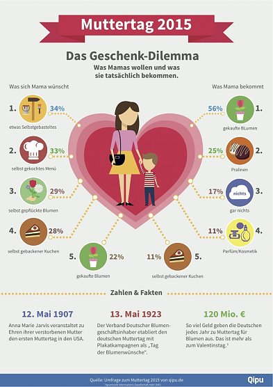 Umfrage zum Muttertag (Foto: qipu.de)