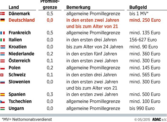 Promillegrenzen f&uuml;r Fahranf&auml;nger (Foto: ADAC)
