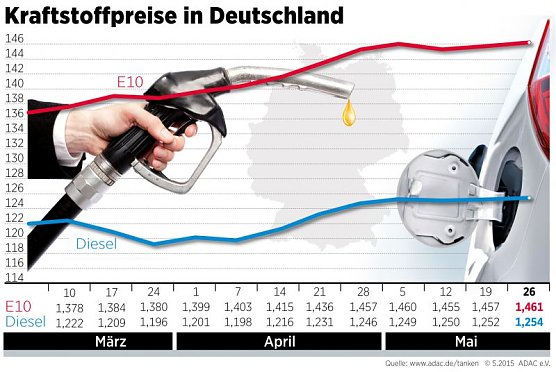 Kraftstoffpreise in Deutschland (Foto: www.adac.de/tanken)