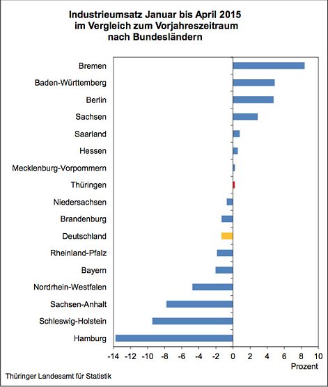 Industrieumsatz Januar bis April 2015 im Vergleich zum Vorjahreszeitraum nach Bundesl&auml;ndern (Foto: Th&uuml;ringer Landesamt f&uuml;r Statistik)