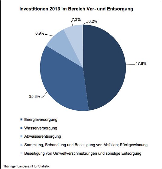 Investitionen 2013 im Bereich Ver- und Entsorgung (Foto: Th&uuml;ringer Landesamt f&uuml;r Statistik)
