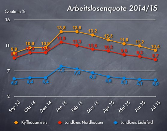 Arbeitslosenquote Juni 2015 (Foto: wirsinds) Arbeitslosenquote Juni 2015 (Foto: wirsinds)