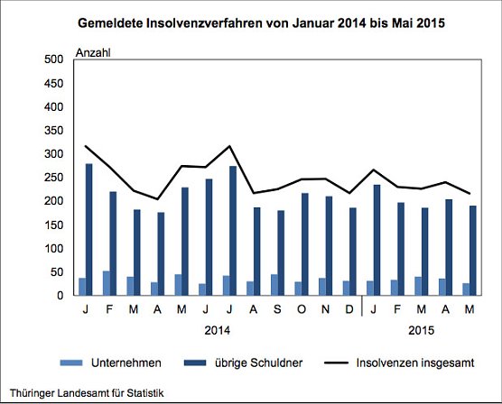 Gemeldete Insolvenzverfahren von Januar 2014 bis Mai 2015 (Foto: Thüringer Landesamt für Statistik) Gemeldete Insolvenzverfahren von Januar 2014 bis Mai 2015 (Foto: Thüringer Landesamt für Statistik)