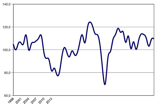 Konjunkturklimaindex des IHK-Bezirkes Erfurt (Foto: IHK)