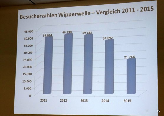 Wipperwelle Jahr (Foto: Ilka K&uuml;hn)