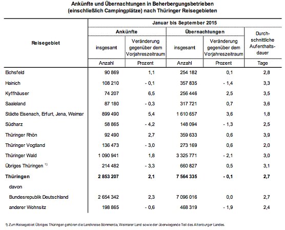 Ankünfte und Übernachtungen in Beherbergungsbetrieben (einschlie&szlig;lich Campingpl&auml;tze) nach Th&uuml;ringer Reisegebieten (Foto: Th&uuml;ringer Landesamt f&uuml;r Statistik)