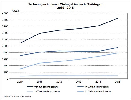 Wohnungen in neuen Wohngeb&auml;uden in Th&uuml;ringen 2010-2015 (Foto: Th&uuml;ringer Landesamt f&uuml;r Statistik)