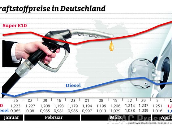 ADAC Benzin Grafik (Foto: ADAC)