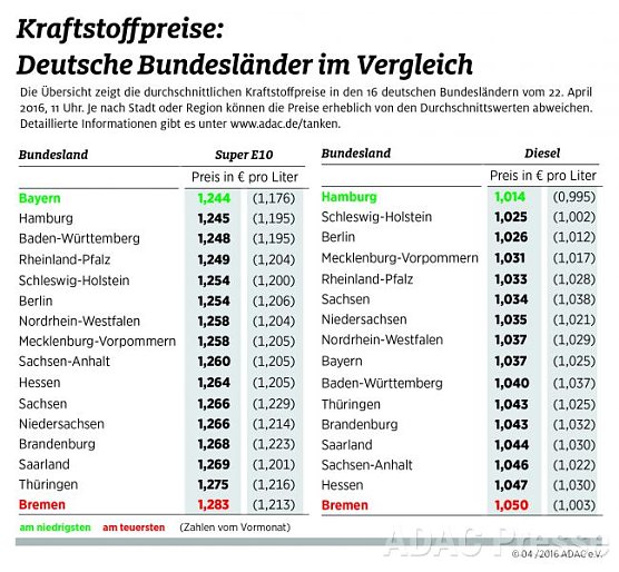 Bundesvergleich an der Zapfsäule (Foto: ADAC) Bundesvergleich an der Zapfsäule (Foto: ADAC)