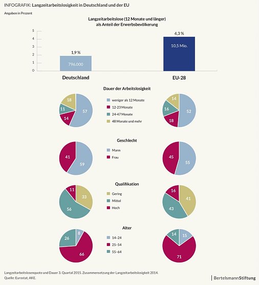 Grafik (Foto: Eurostat AKE)