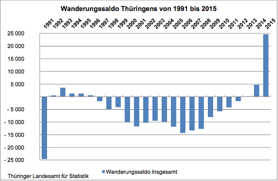 Wanderungssaldo Thüringens 1991 bis 2015 (Foto: Thüringer Landesamt für Statistik) Wanderungssaldo Thüringens 1991 bis 2015 (Foto: Thüringer Landesamt für Statistik)