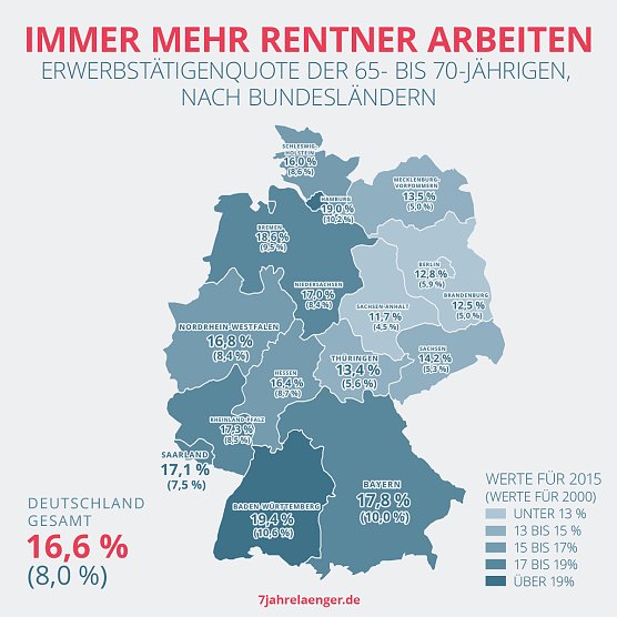 Immer mehr Rentner arbeiten (Foto: Gesamtverband der Deutschen Versicherungswirtschaft e.V.) Immer mehr Rentner arbeiten (Foto: Gesamtverband der Deutschen Versicherungswirtschaft e.V.)