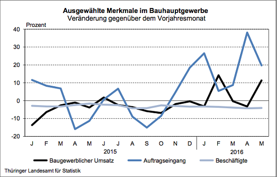Ausgewählte Merkmale im Bauhauptgewerbe (Foto: Thüringer Landesamt für Statistik) Ausgewählte Merkmale im Bauhauptgewerbe (Foto: Thüringer Landesamt für Statistik)