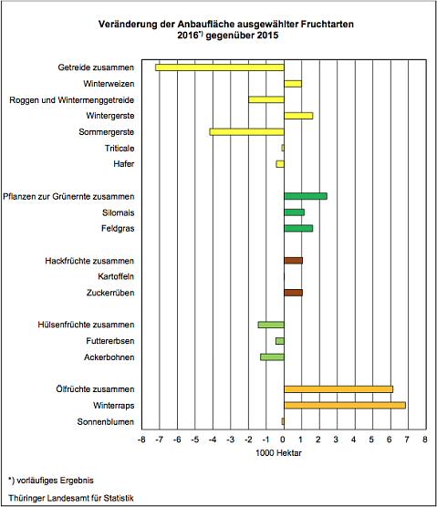 Ver&auml;nderung der Anbaufl&auml;che ausgew&auml;hlter Fruchtarten (Foto: Th&uuml;ringer Landesamt f&uuml;r Statistik)