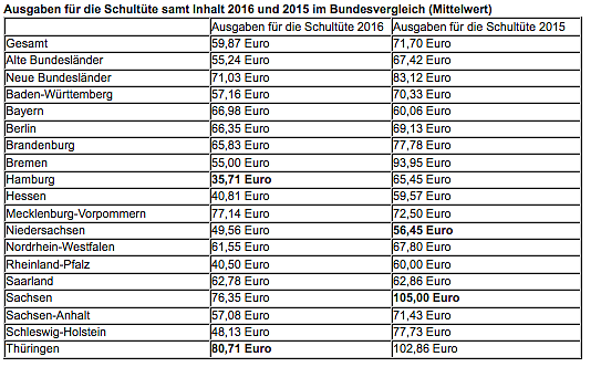 Ausgaben f&uuml;r die Schult&uuml;te (Foto: RetailMeNot.de)