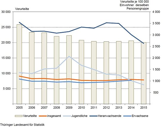 Verurteilte in Th&uuml;ringen 2005 bis 2015 (Foto: TLS)