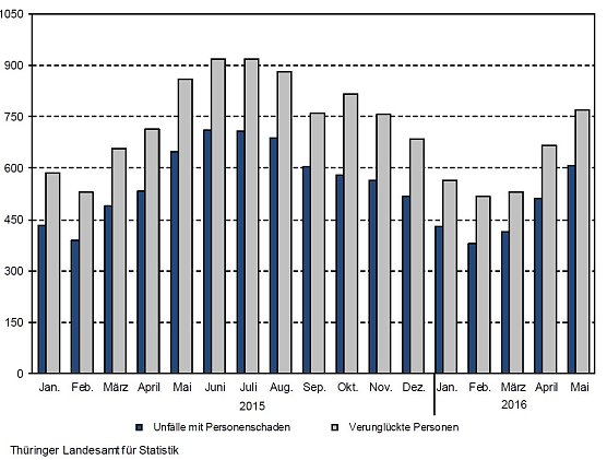 Unf&auml;lle mit Personenschaden und dabei verungl&uuml;ckte Personen (Foto: TLS)