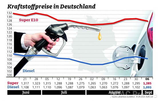 ADAC Tankstatistik (Foto: ADAC) ADAC Tankstatistik (Foto: ADAC)
