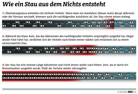 So entsteht ein Stau (Foto: ADAC)