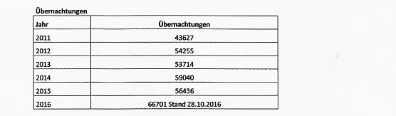 Rekordjahr im Ferienpark Feuerkuppe (Foto: Ferienpark Feuerkuppe) Rekordjahr im Ferienpark Feuerkuppe (Foto: Ferienpark Feuerkuppe)