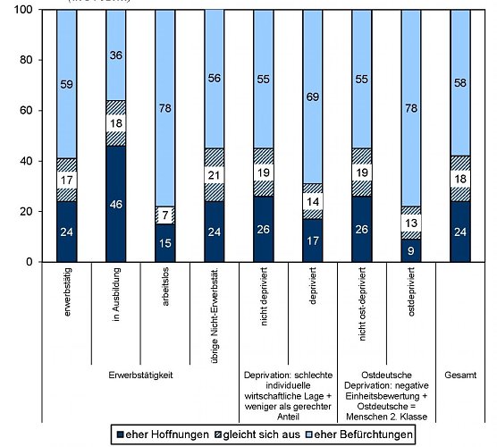 Hoffnungen oder Bef&uuml;rchtungen angesichts der gestiegenen Zahl von Fl&uuml;chtlingen und Asylsuchenden: Erwerbst&auml;tigkeit und Gef&uuml;hl der Entbehrung, des Entzuges, des Verlustes oder der Isolation von etwas Vertrautem sowie das Gef&uuml;hl einer Benachteiligung. (Foto: Th&uuml;ringen Monitor)