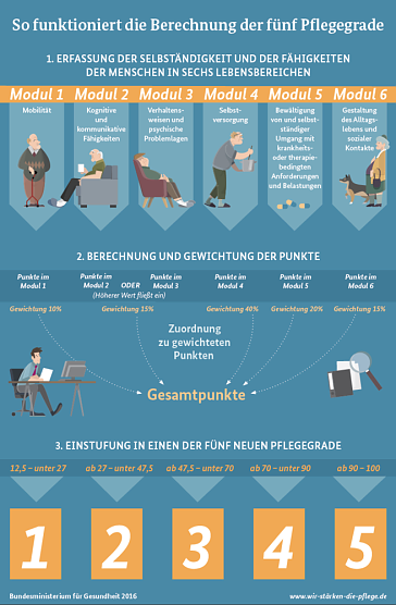 Grafik der Pflegegrade (Foto: Bundesregierung) Grafik der Pflegegrade (Foto: Bundesregierung)