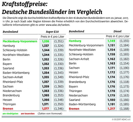 ADAC Tankstatistik (Foto: ADAC) ADAC Tankstatistik (Foto: ADAC)
