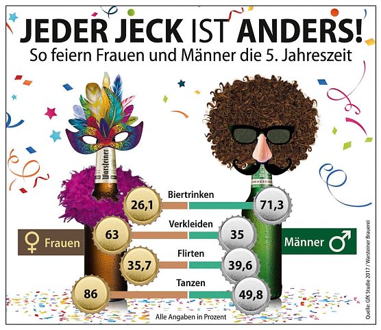 Jeder Jeck ist anders - Umfrage der Warsteiner Brauerei (Foto: Warsteiner Brauerei)