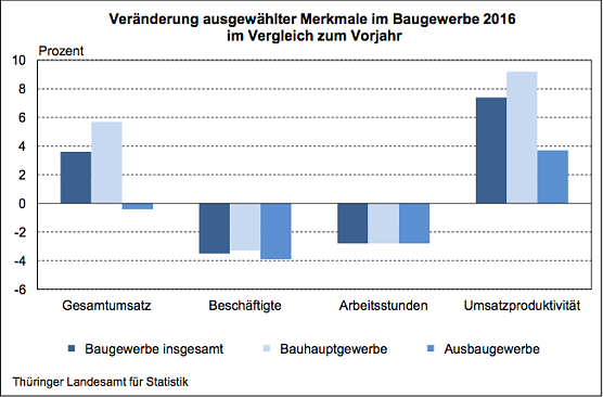Ver&auml;nderung ausgew&auml;hlter Merkmale im Baugewerbe 2016 im Vergleich zum Vorjahr (Foto: Th&uuml;ringer Landesamt f&uuml;r Statistik)