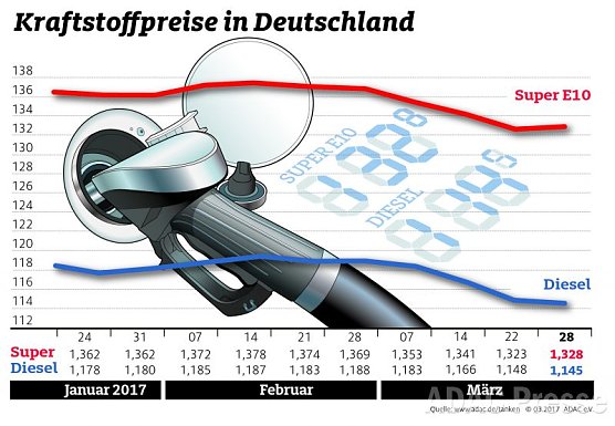 ADAC Tankstatistik (Foto: ADAC)