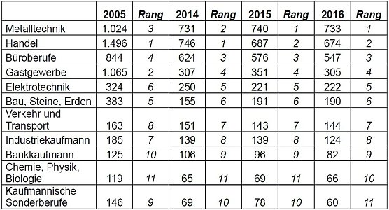Aktuelle Statistik der Ausbildungsberufe in Nord- und Mittelth&uuml;ringen (Foto: IHK Erfurt)