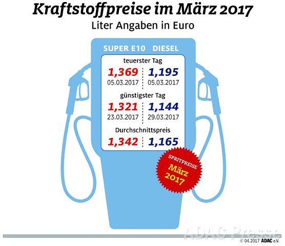 ADAC Tankstatistik (Foto: ADAC)