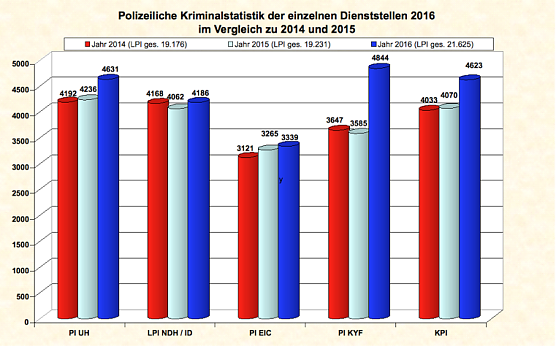 Kriminalstatistik der einzelnen Dienststellen (Foto: Landespolizeiinspektion Nordhausen)